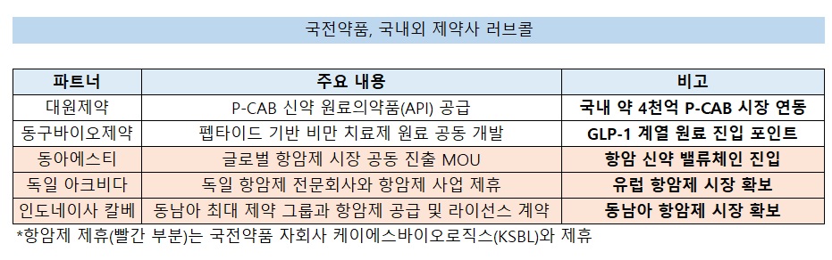 국전약품, '비만·P-CAB·항암' 신약 원료 러브콜 쇄도