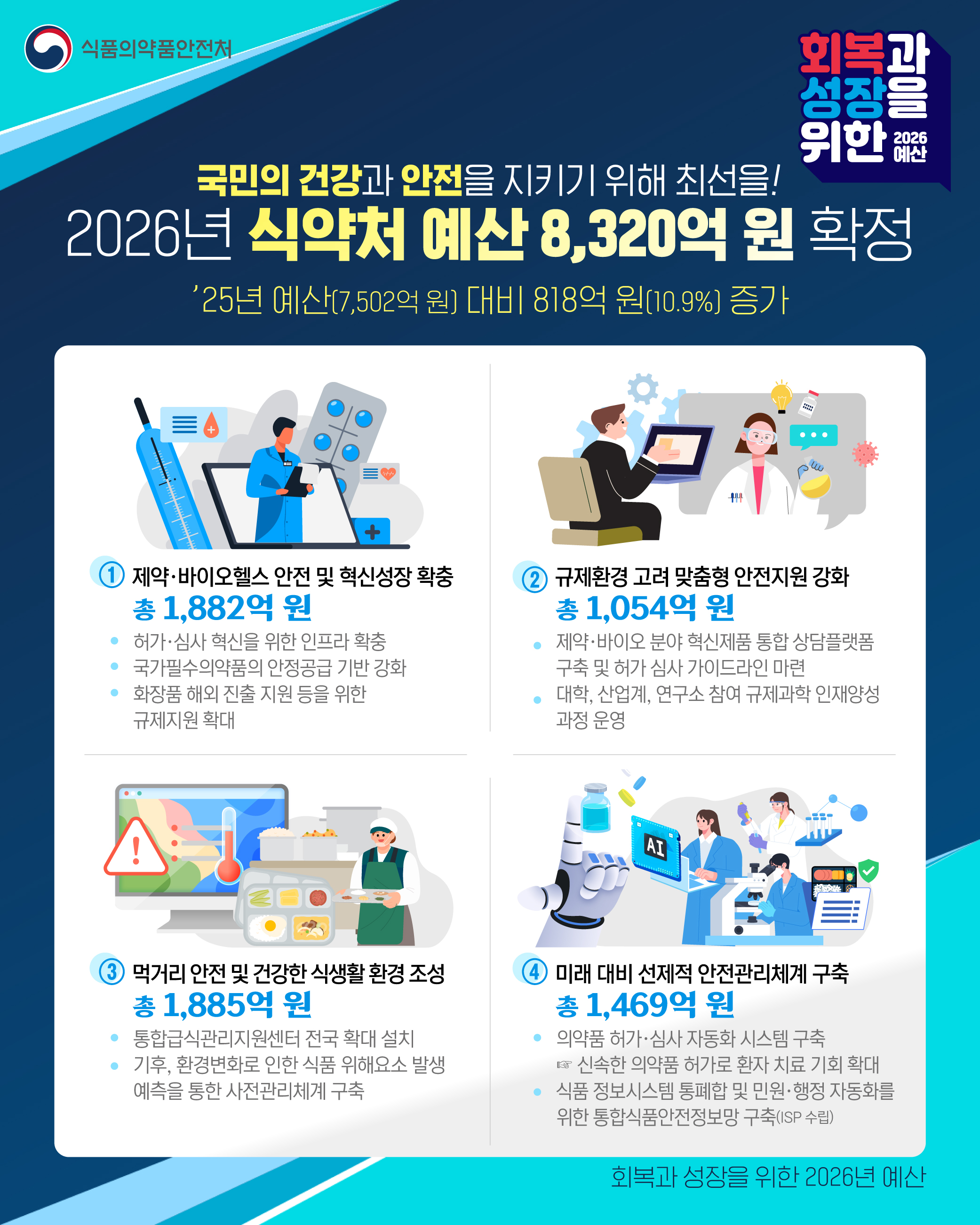 식약처 허가·심사 인력 207명 더 뽑는다…내년 예산 확정