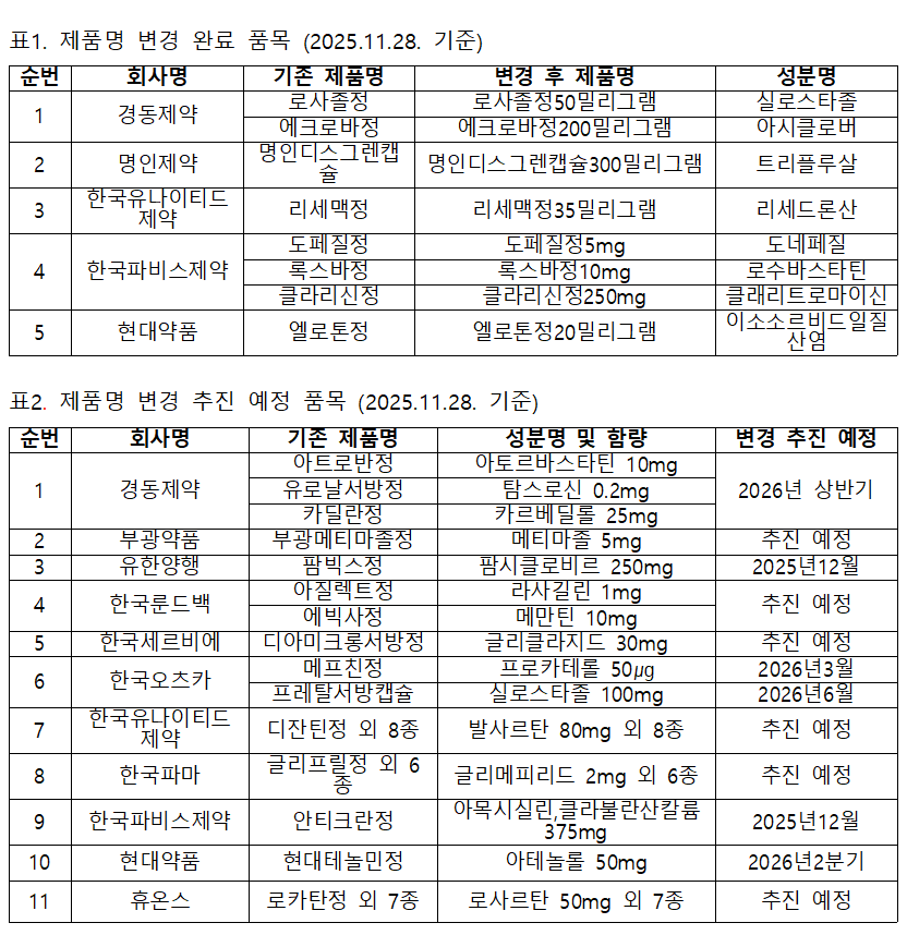 "제품명에 함량 표기를"…약사회 요구에 제약사 속속 응답