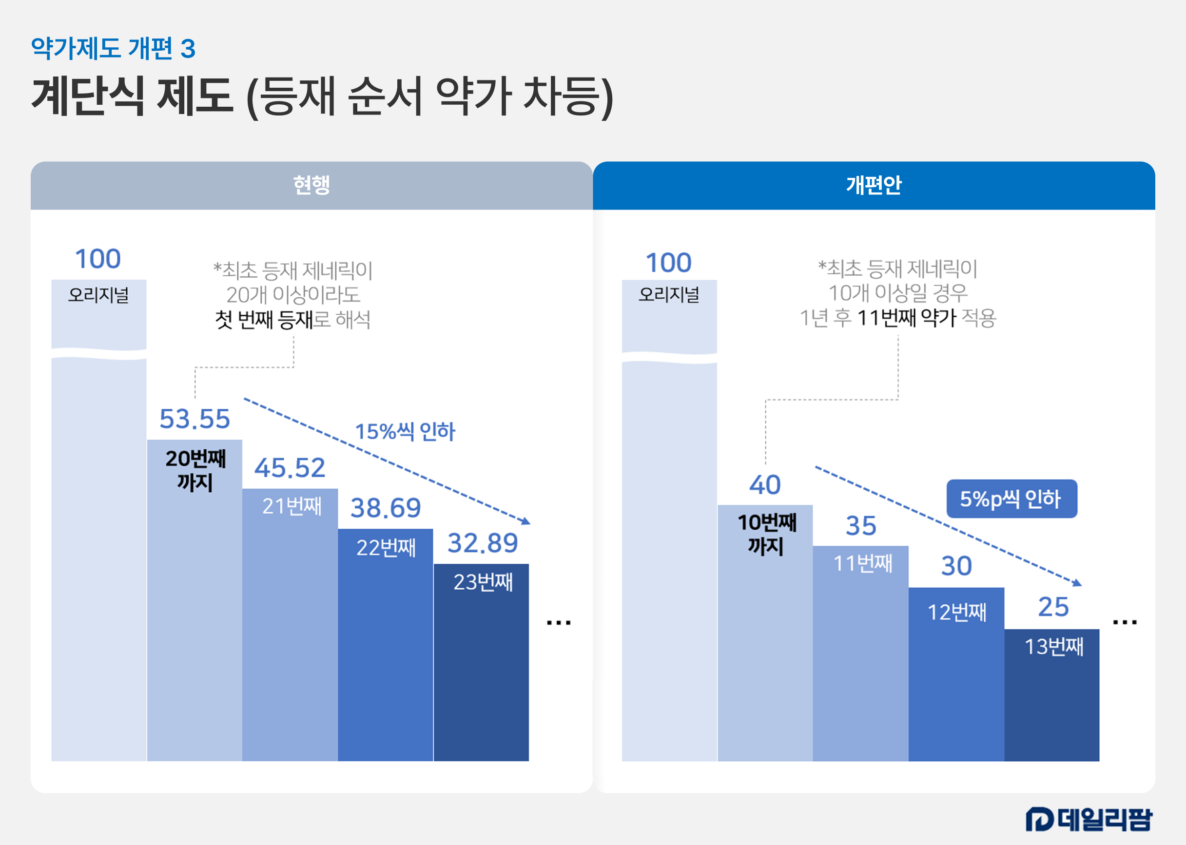 약가 개편, 후발주자 진입 봉쇄…독과점·공급난 심화 우려