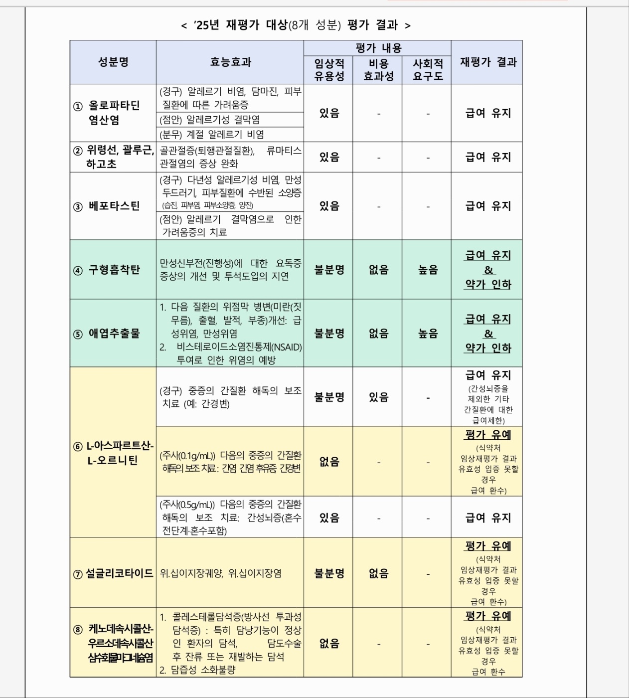 건정심, 애엽추출물 급여 유지 안건 결정 미뤄…추후 논의