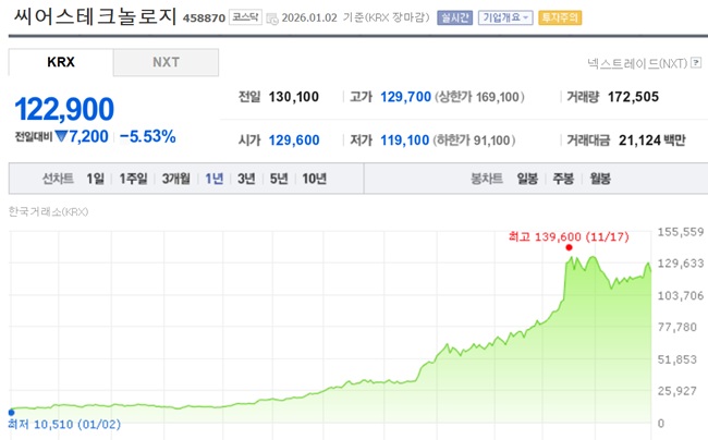 대웅제약, 씨어스 지분 가치 1년새 12배…파트너십의 성적표