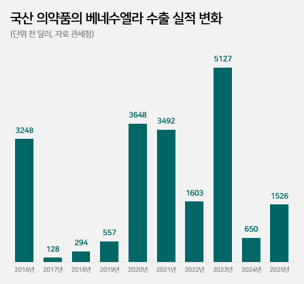 베네수엘라 의약품 수출 0.02%…미국 침공 영향 제한적