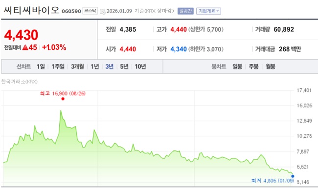 주인 바뀌고 조직 흔들…씨티씨바이오, 시총 1천억 붕괴 위기
