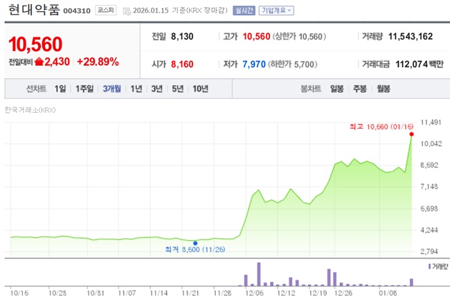 상한가 3번·두 자릿수 상승 6번…현대약품의 '탈모' 랠리