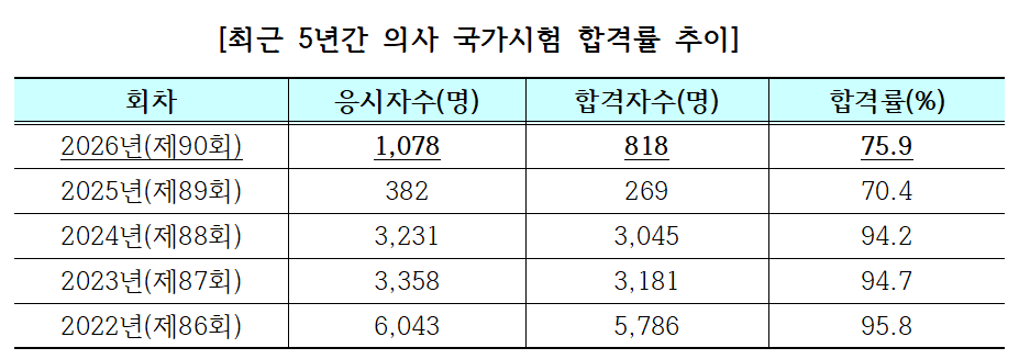 새내기 의사 818명 배출…순천향대 신혜원 씨 수석
