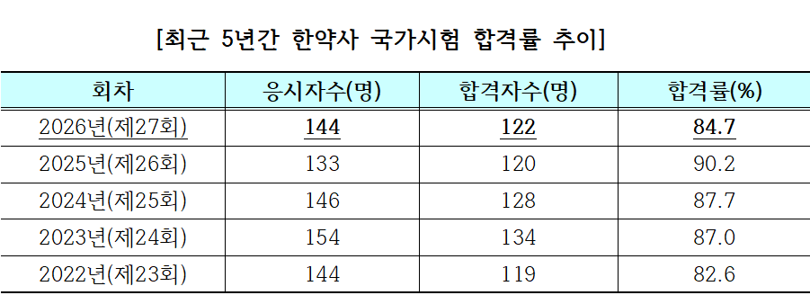 올해 한약사 122명 배출…합격률 84.7%