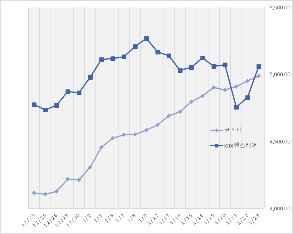 코스피 5000시대 열었지만...들쭉날쭉 제약바이오주