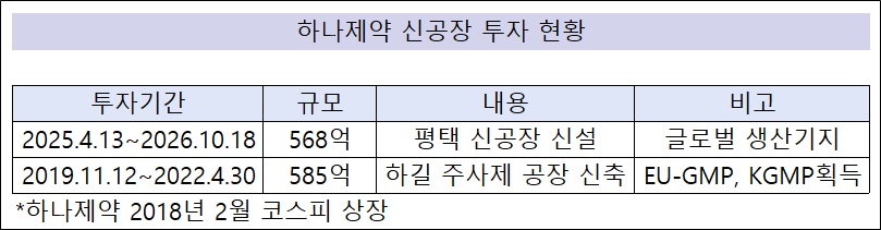 하나제약, 200억 삼진제약 지분 매각하나…내부 검토 진행