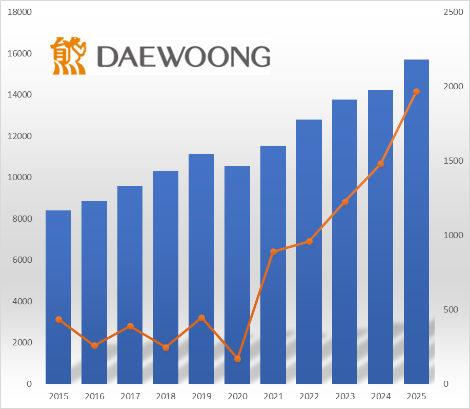 대웅제약, 5년 연속 실적 신기록…R&D 의약품 호조