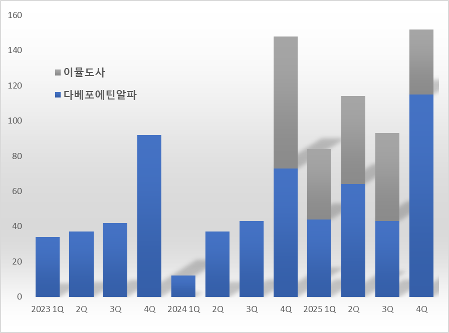 동아ST 시밀러 매출 '240억→443억'…실적 존재감 시동