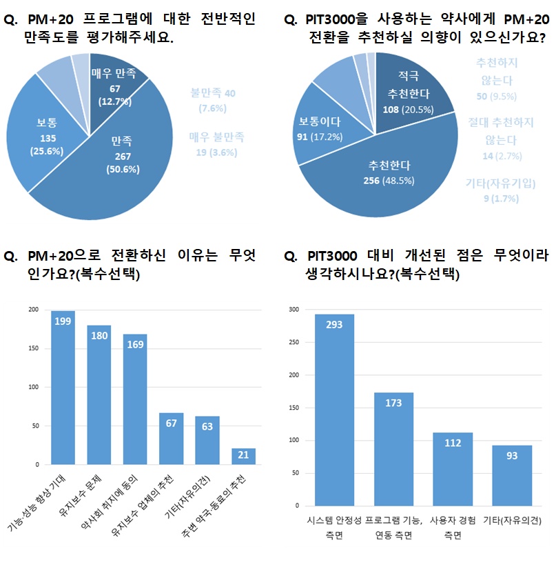 약사회 "PM+20 안정적 전환 중"…약사 대상 설문조사도