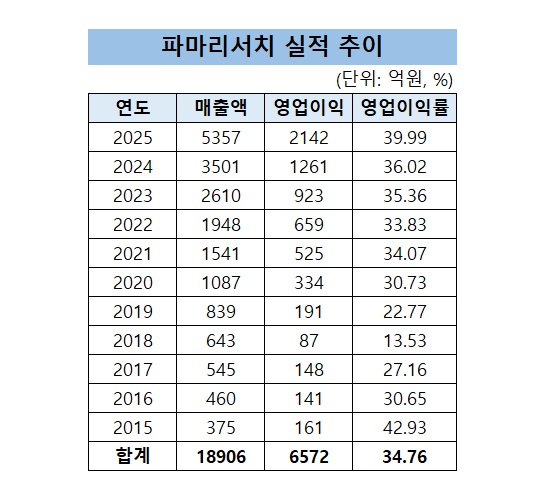 호실적에도 기업가치↓…파마리서치·휴젤, 성장과 주가 괴리