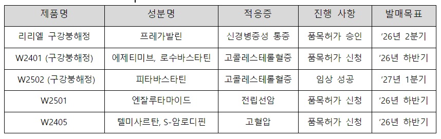 지엘팜텍, 연내 5종 신제품 출격…고지혈 개량신약 승부수