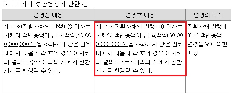 알리코제약, CB 한도 600억 상향…재무 유연성 확대