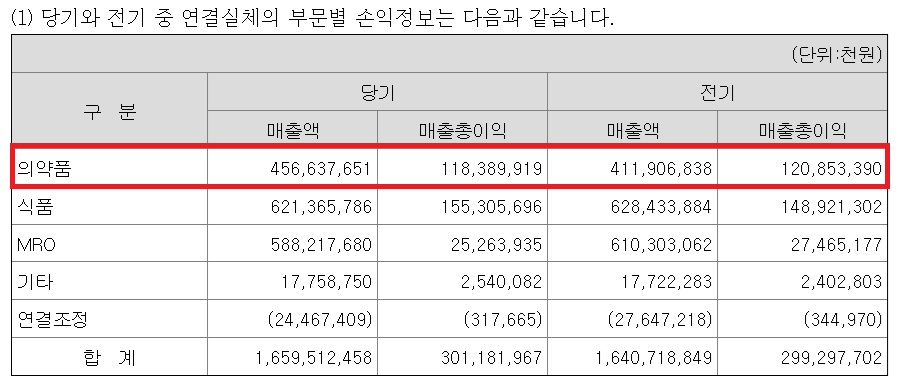 광동, 의약품 매출 4500억 돌파…업계 20위권 안착