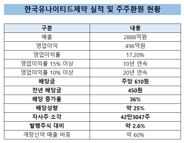 유나이티드, 배당 36% 확대·자사주 소각…개량신약의 힘