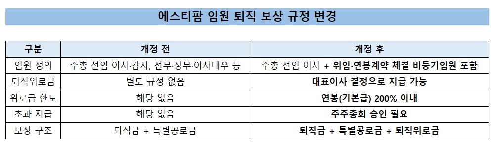에스티팜 비등기임원 보상 확대…연봉 200% 퇴직위로금 신설