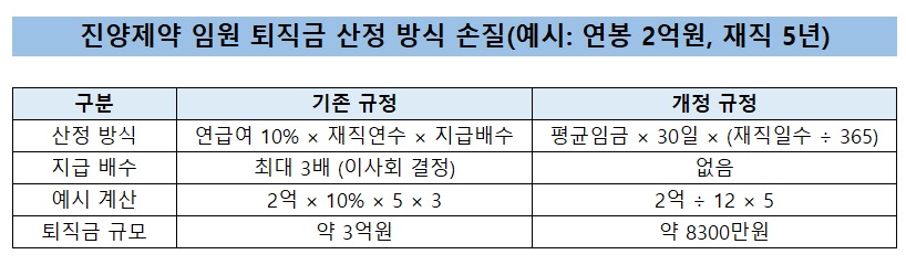 진양제약, 임원 퇴직금 규정 손질…최대 3배 규정 없앤다