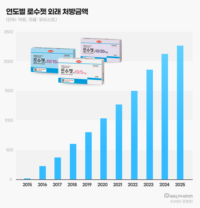 약사단체도 훈수…한미 대주주 갈등 로수젯 원료 쟁점 뭐길래