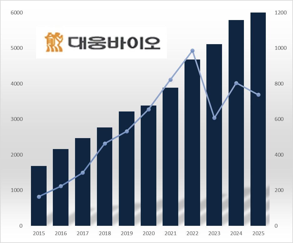 대웅바이오, 10년새 매출·영업익 4배↑…쑥쑥 크는 완제약