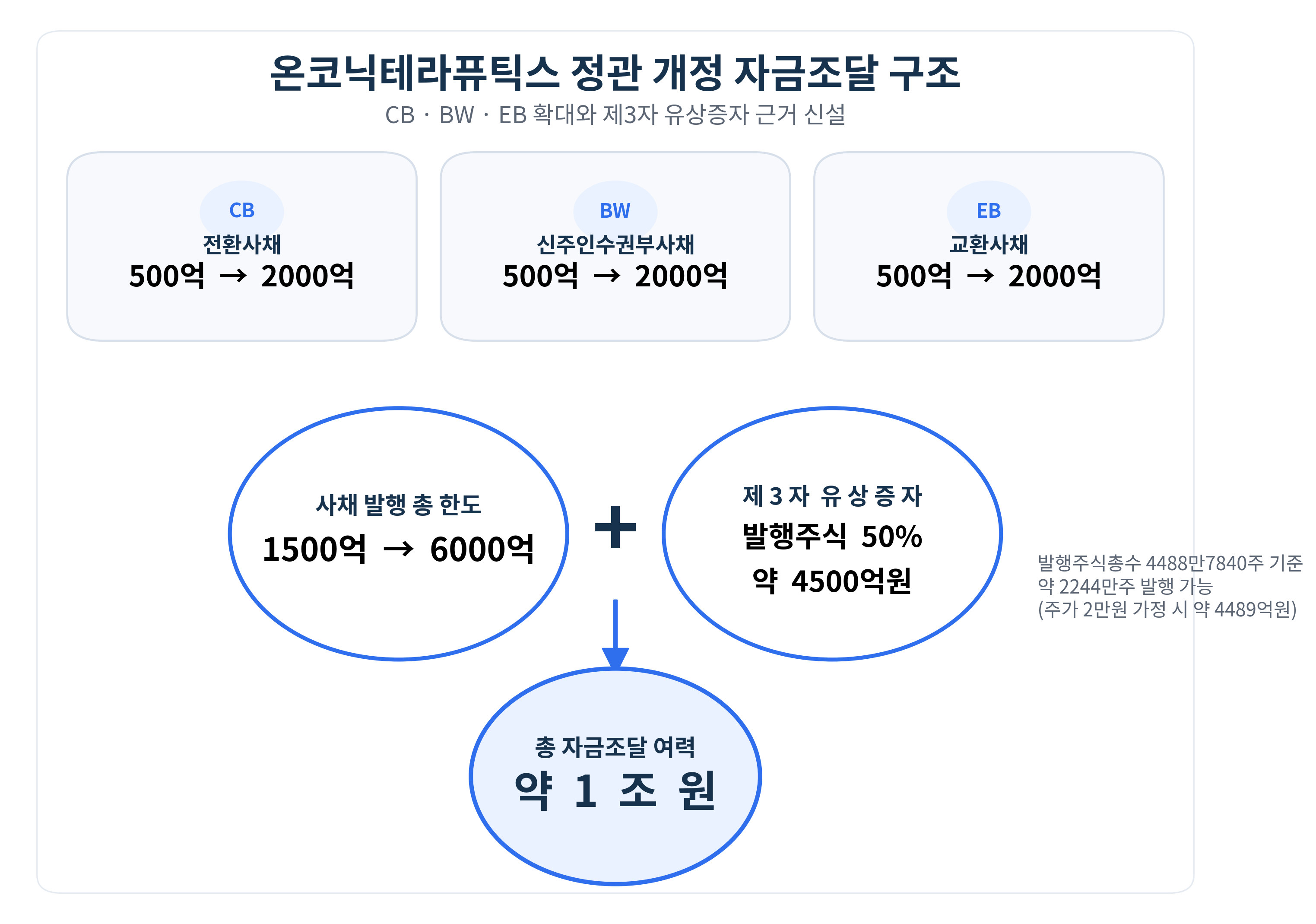 온코닉테라퓨틱스, 1조 자금조달 구조 마련…투자 실탄 확보