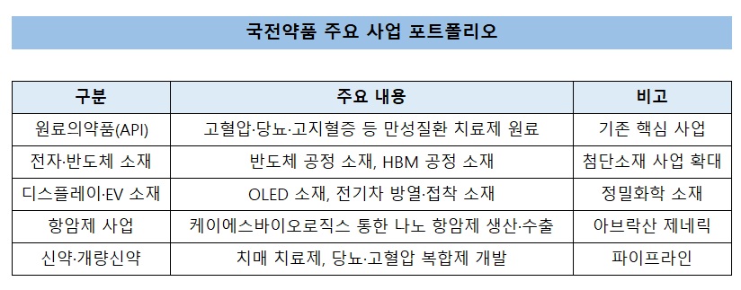 국전약품, 사명서 '약품' 뗀다…반도체 사업다각화 포석