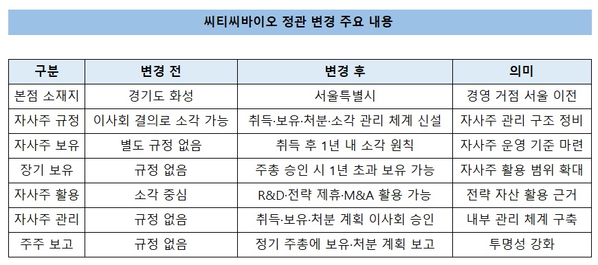 씨티씨바이오, 자사주 M&A·R&D 활용…본점 서울 이전