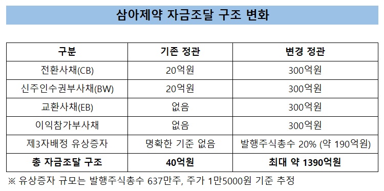 삼아제약, 사채 발행 40억→1200억 확대…투자 포석