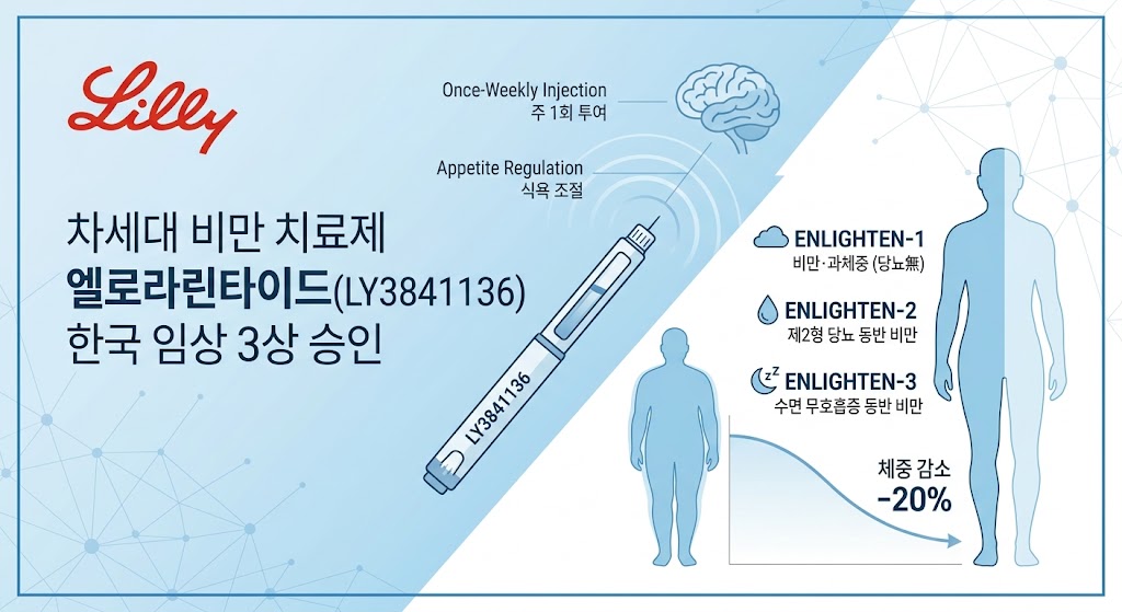 릴리, 차세대 비만약 '엘로라린타이드' 한국서 임상3상