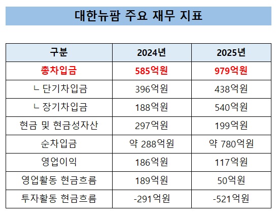 대한뉴팜, 총차입금 1000억 육박…영업익 8배 수준