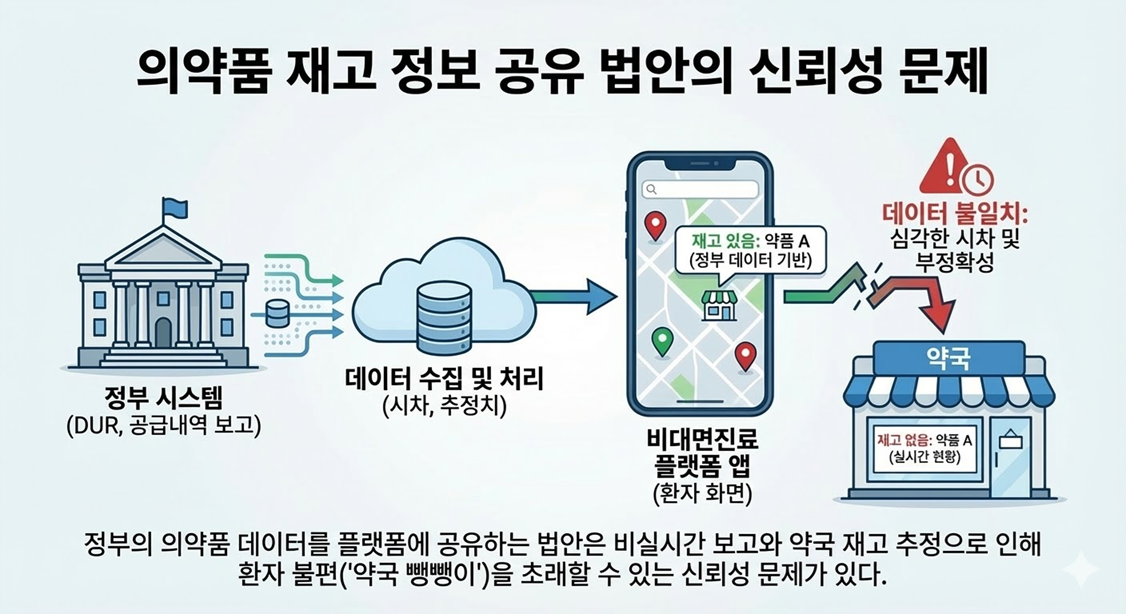 "약국 의약품 보유·재고 현황, 플랫폼에 공유 가능한가"