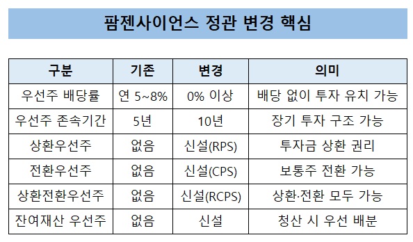 팜젠사이언스, 우선주 배당 0%까지 낮췄다…투자 유치 포석