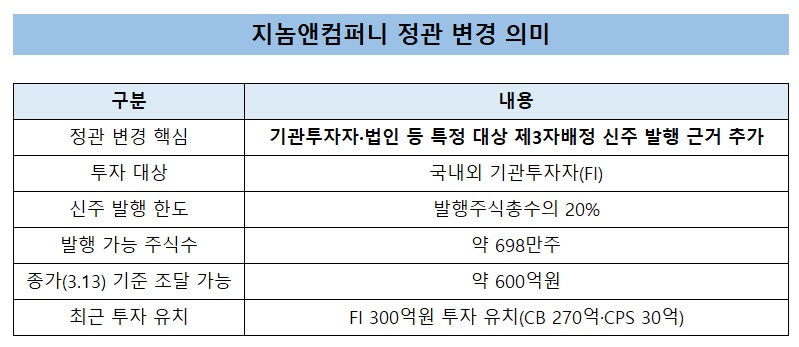 지놈앤컴퍼니, 300억 유치 이어 600억 조달 통로 마련