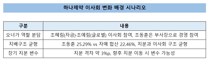 하나제약 장남 조동훈 부사장 이사회 제외…3가지 해석