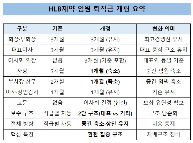 HLB제약, 퇴직금 칼 댔다…사장도 ‘1개월’로 내려왔다