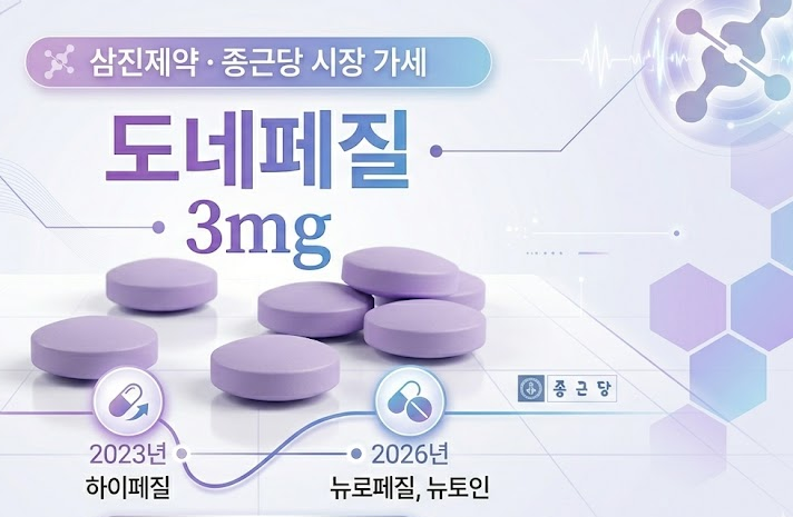 종근당·삼진, 도네페질 3mg 허가…'저용량' 경쟁 가열