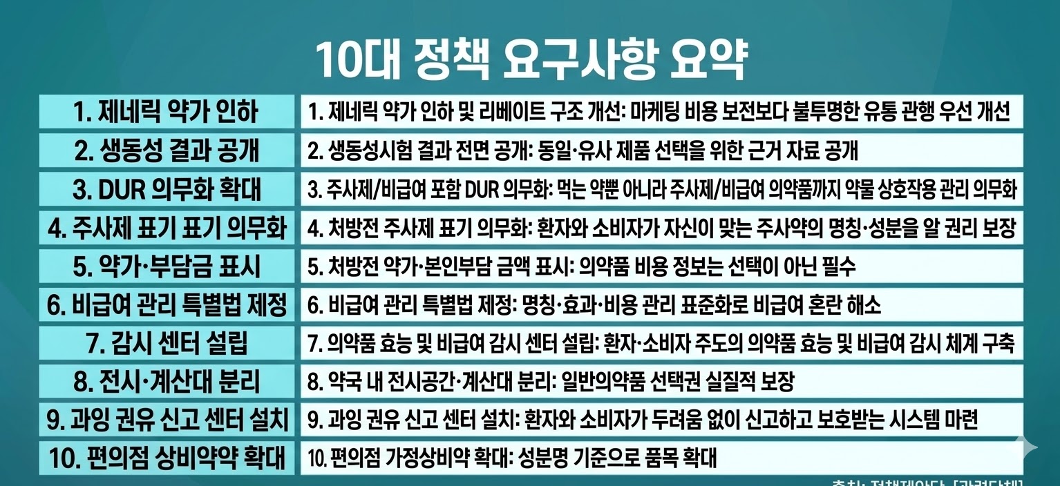 소비자·환자단체, 제네릭 인하·약국 일반약 선택권 보장 운동