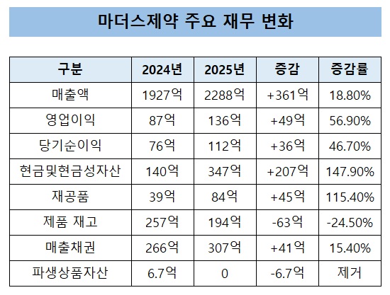 마더스제약, 실적·현금·구조 바꿨다…IPO 앞두고 체질 정비