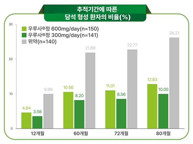 대웅제약 UDCA 1년 복용, 위암 수술 후 담석 67% 낮췄다