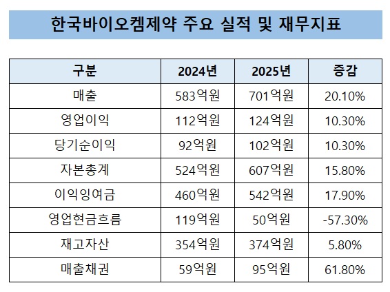 한국바이오켐제약, 매출 첫 700억 돌파…20% 고성장
