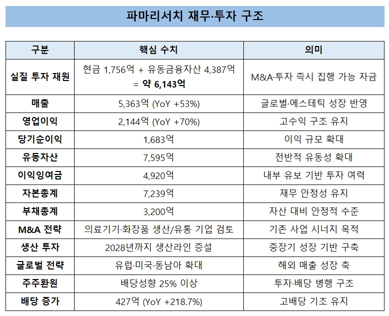 파마리서치, 의료기기·화장품 기업 M&A 추진
