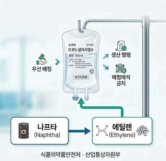 수액백에 나프타 원료 우선 배정…식약처, 규제 지원 방침