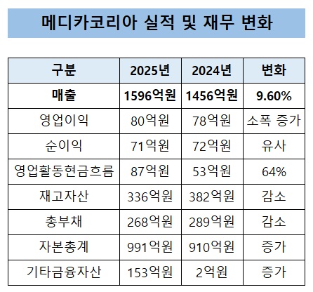 메디카코리아, 매출 1600억 달성…5년 후 3천억 가시권