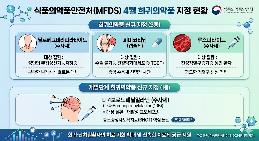 다원메닥스 신약 후보, 개발단계 희귀의약품 지정