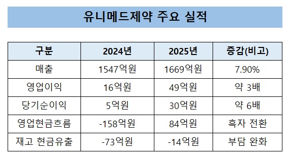 유니메드제약, 영업익 3배 증가…현금흐름 84억 흑전