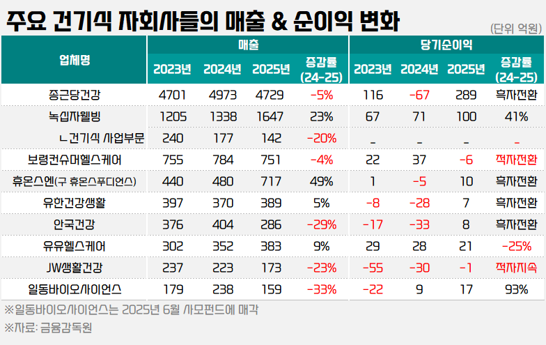 제약사 건기식 자회사, 수익성 개선…내실 경영 집중