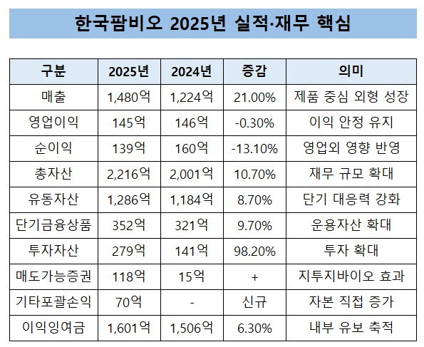 한국팜비오, 매출 20% 성장한 1480억…R&D·자산 확대