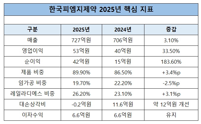 한국피엠지제약, 순익 3배 점프…'남기는 구조' 통했다