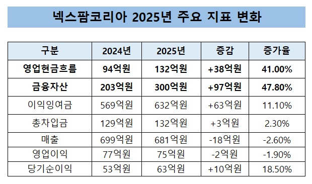 넥스팜코리아, 현금 300억 확보…재무체력 단단해졌다